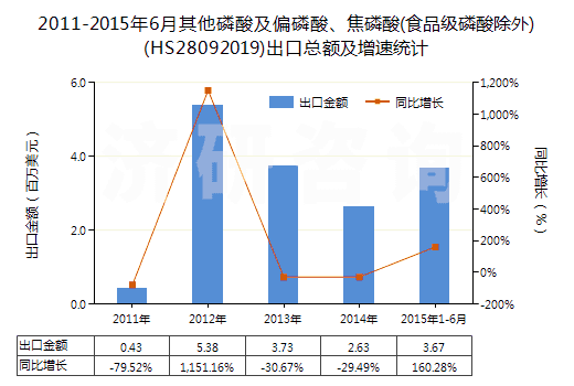 2011-2015年6月其他磷酸及偏磷酸、焦磷酸(食品級磷酸除外)(HS28092019)出口總額及增速統(tǒng)計